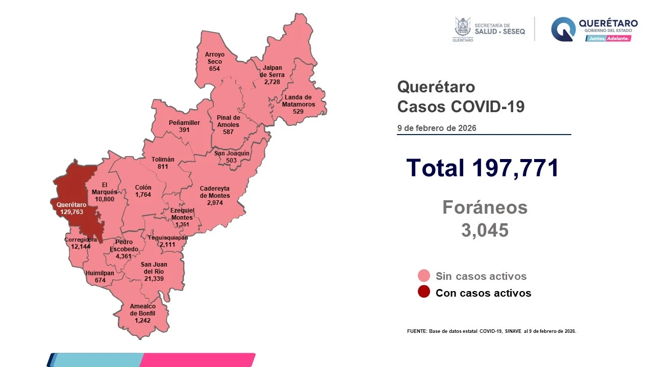 🦠📉 Querétaro reporta solo un caso activo de COVID-19
